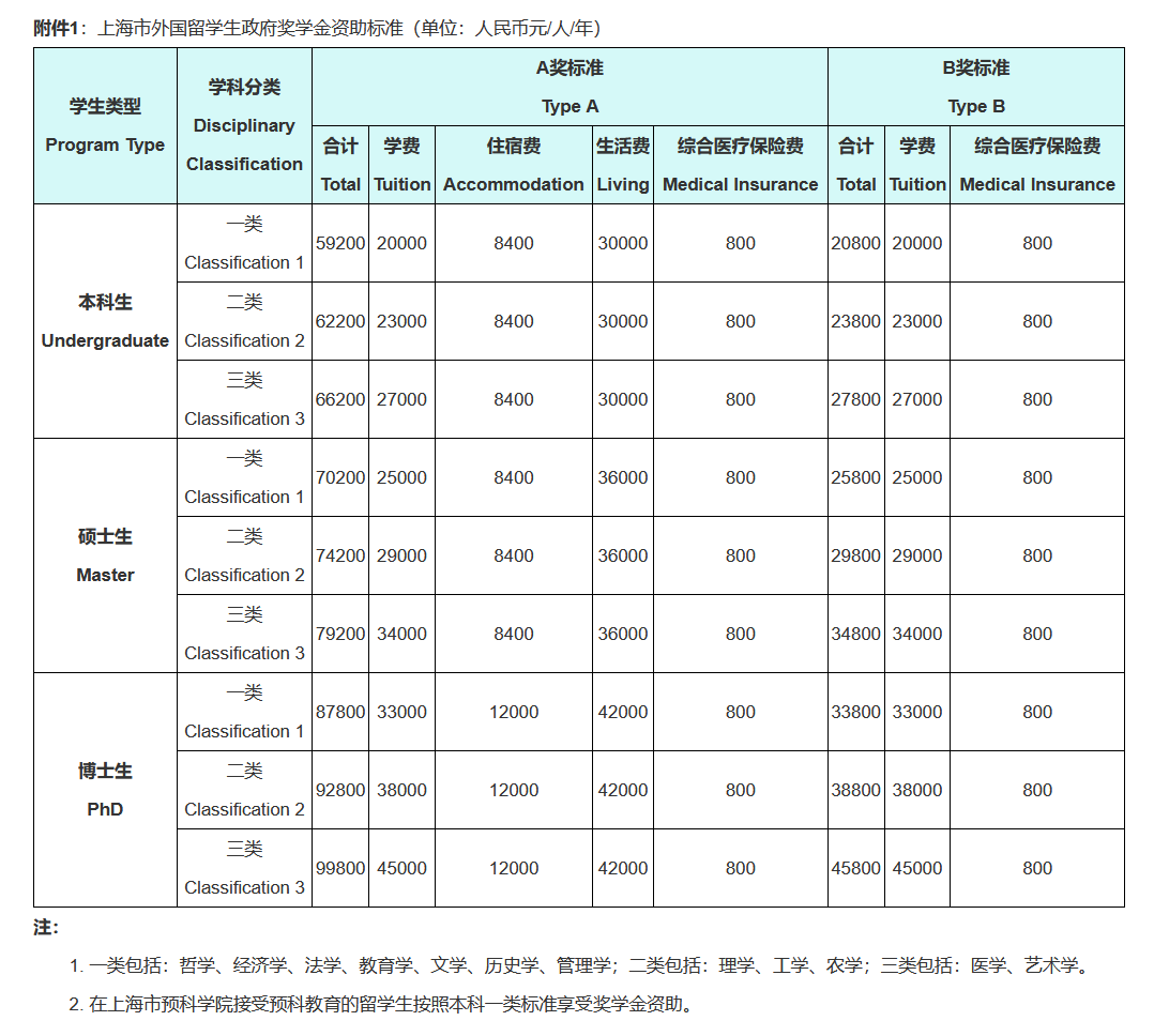 上海市外国留学生政府奖学金资助标准（单位：人民币元/人/年）