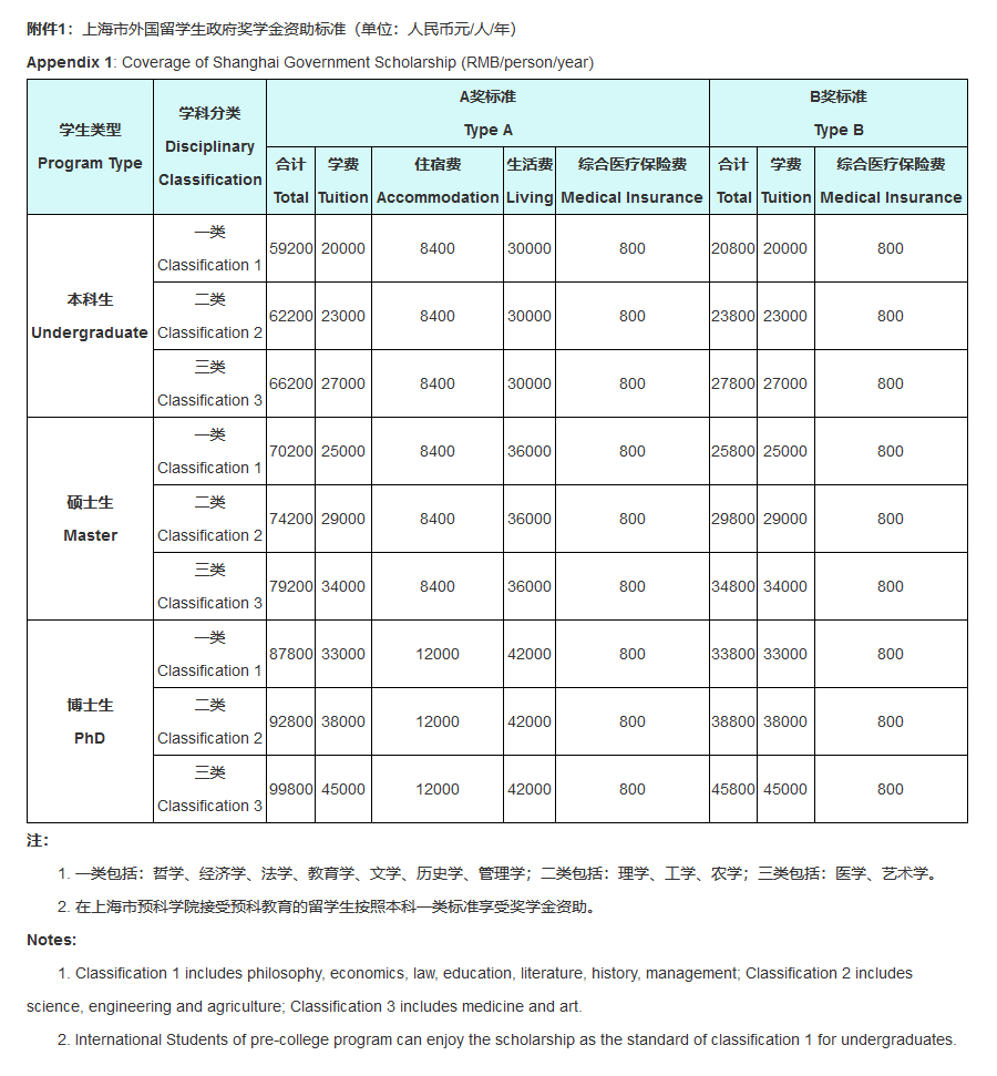 上海市外国留学生政府奖学金资助标准（单位：人民币元/人/年）